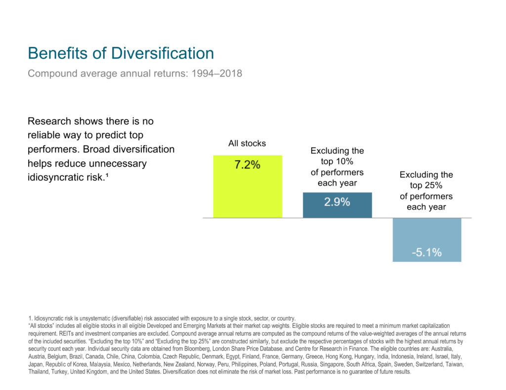 Examine the benefits of portfolio diversification, which leads to disciplined investing.