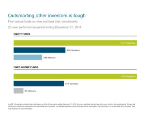 The challenge is, outsmarting other investors is very difficult