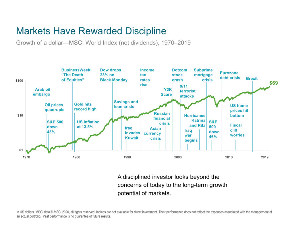 Financial markets have historically rewarded disciplined investing