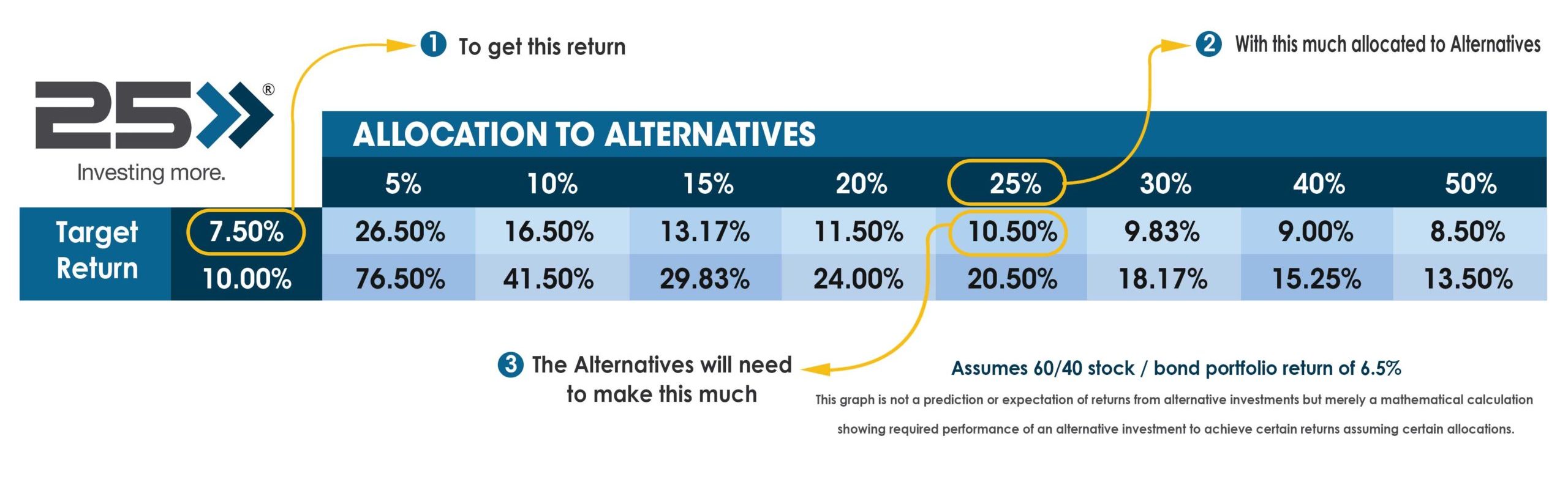 Allocation to Alternatives investment funds for target portfolio return - financial planning for physicians