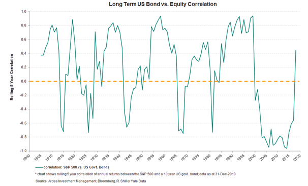 Long term bond vs. Equity Correlation, Alternative Investment Funds