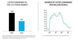 Dwindling public market vs growing private market for alternative investment funds