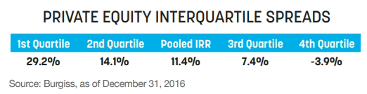 Private Equity Interquartile Spreads - wealth management for doctors, Alternative Investment Funds