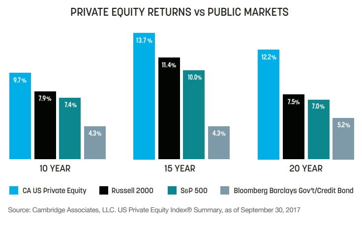 Private equity returns vs public market - financial planning for physicians, Alternative Investment Funds