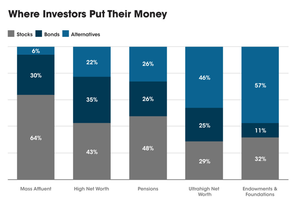 Where investors put their money - financial planning for doctors. Alternative Investment Funds