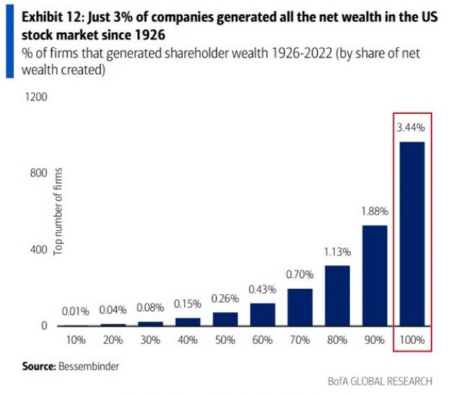 US stock market wealth since 1926
